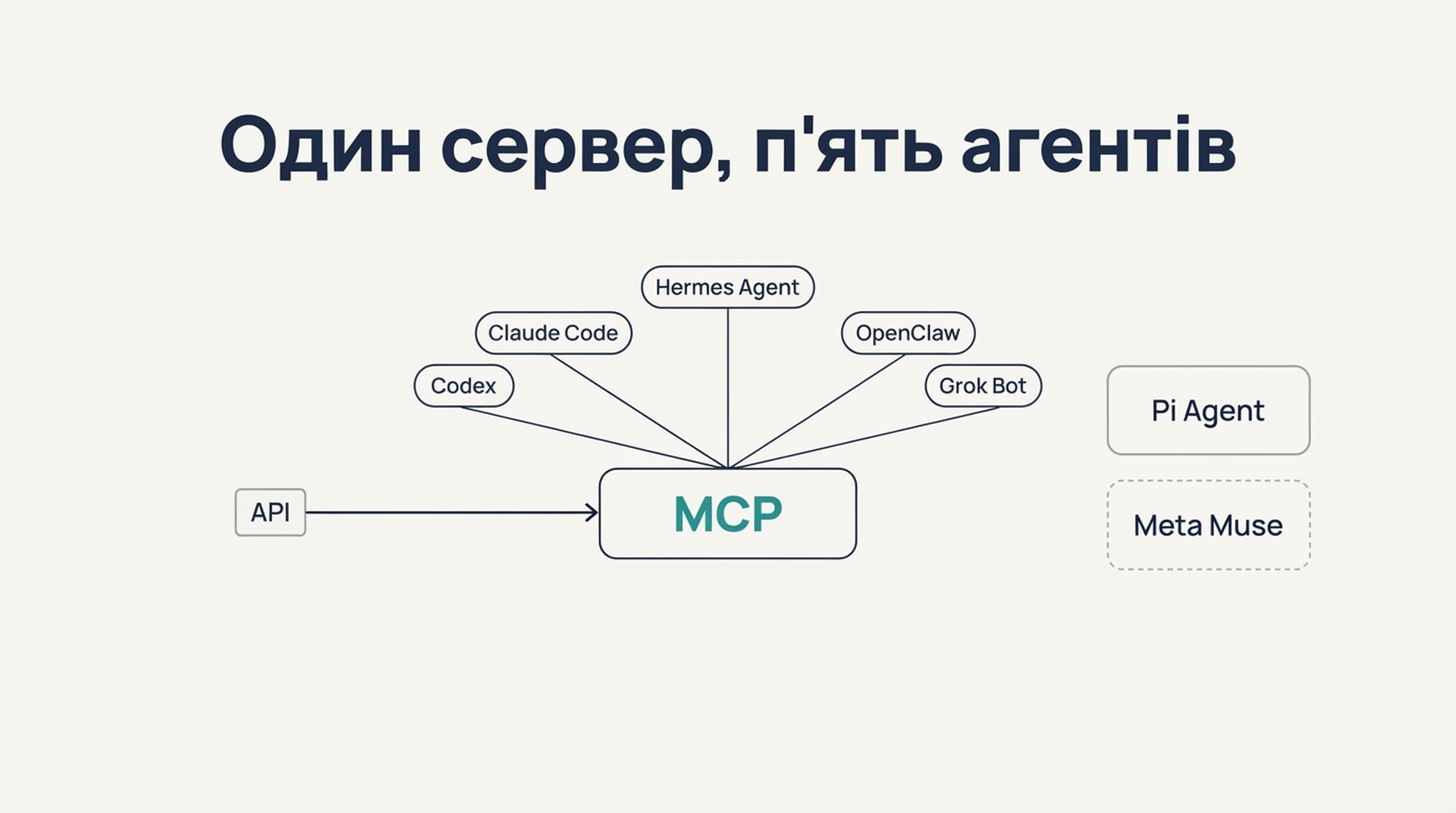 Схема, що показує один MCP-сервер, який розгалужується до п'яти агентів ШІ, а Pi Agent і Meta Muse показані окремими пунктирними шляхами без підключення MCP