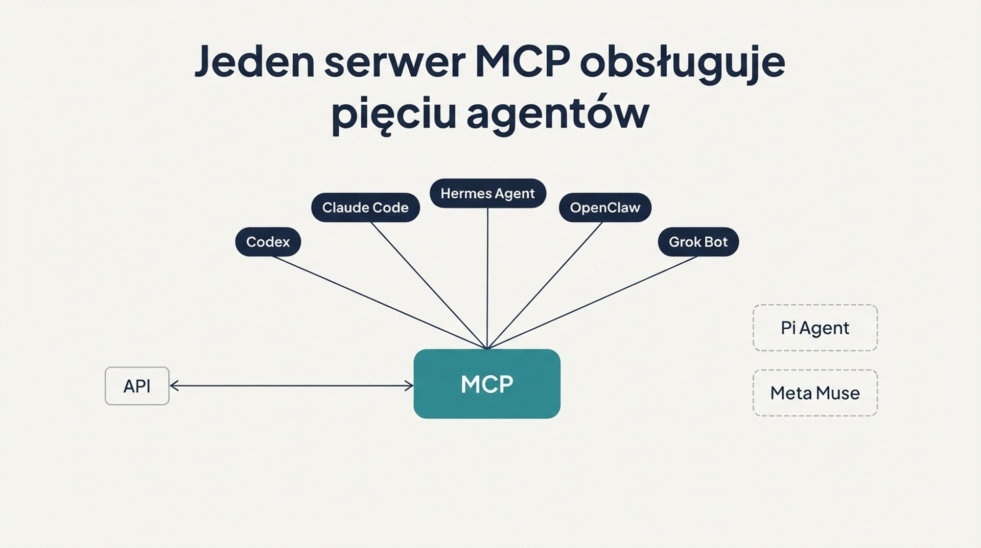 Diagram pokazujący jeden serwer MCP rozgałęziający się do pięciu agentów AI, z Pi Agent i Meta Muse pokazanymi jako osobne przerywane ścieżki bez połączenia MCP