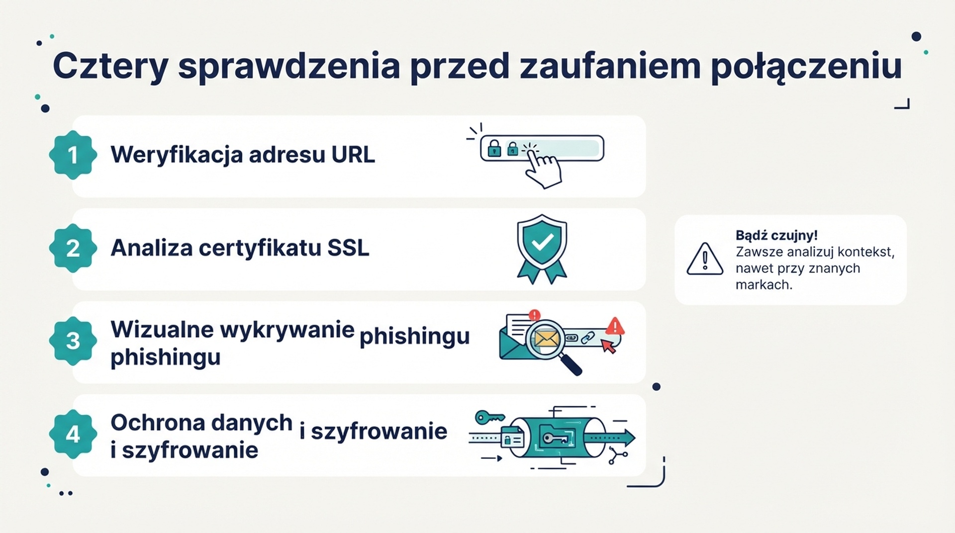 Karta listy kontrolnej z czterema sprawdzeniami weryfikacyjnymi połączenia agenta z danymi: serwer zarejestrowany, inwentarz narzędzi, prawdziwe zapytanie i ścieżka awarii