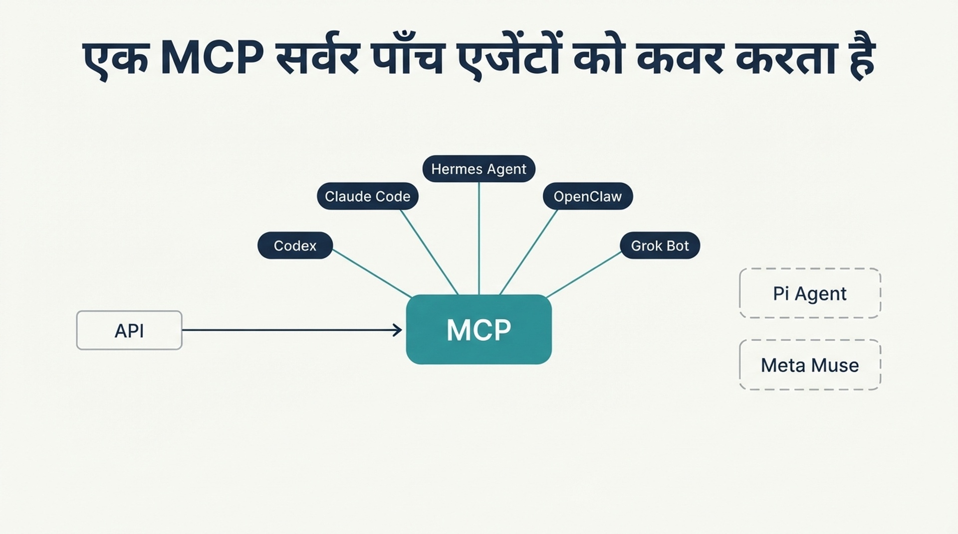 एक MCP सर्वर से पाँच AI एजेंटों की ओर शाखाएँ निकलने का आरेख, जिसमें Pi Agent और Meta Muse अलग बिंदुदार पथों के रूप में दिखाए गए हैं जिनका कोई MCP कनेक्शन नहीं है