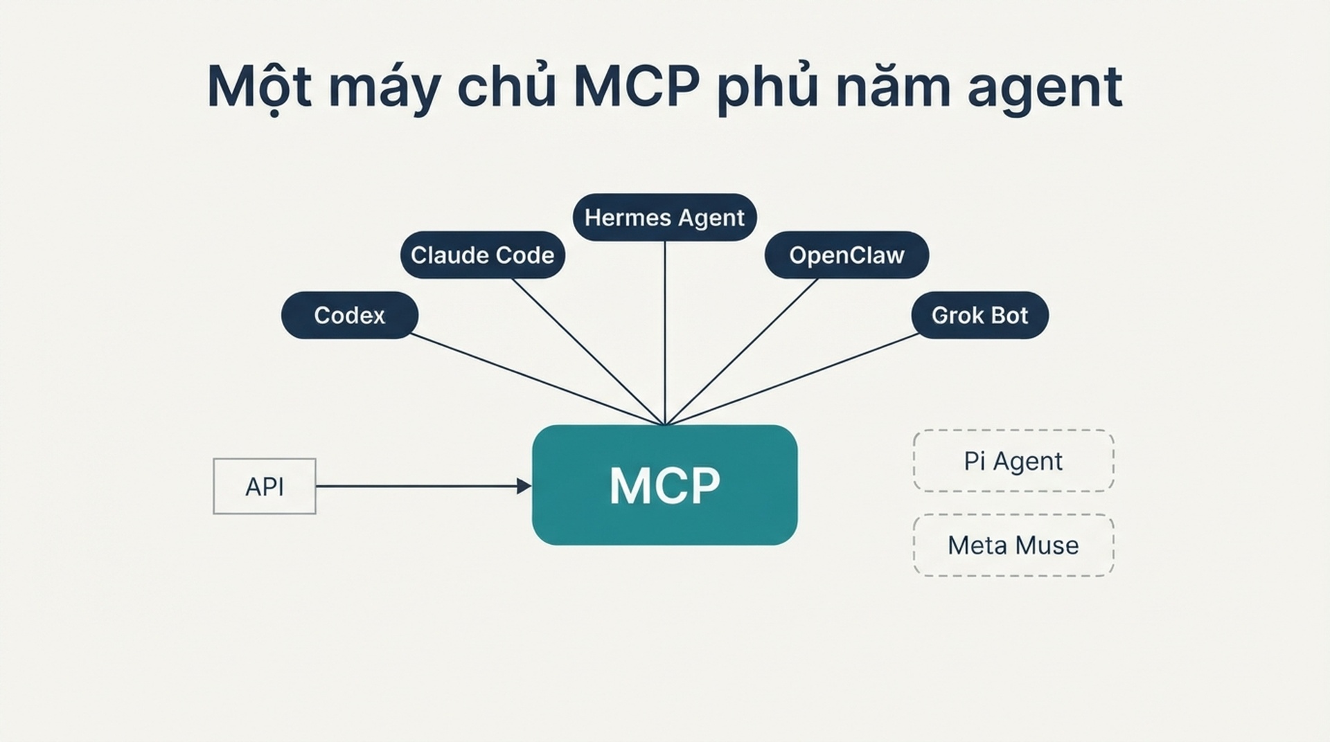 Sơ đồ một máy chủ MCP tỏa ra năm agent AI, với Pi Agent và Meta Muse được thể hiện là hai đường nét đứt riêng biệt không có kết nối MCP