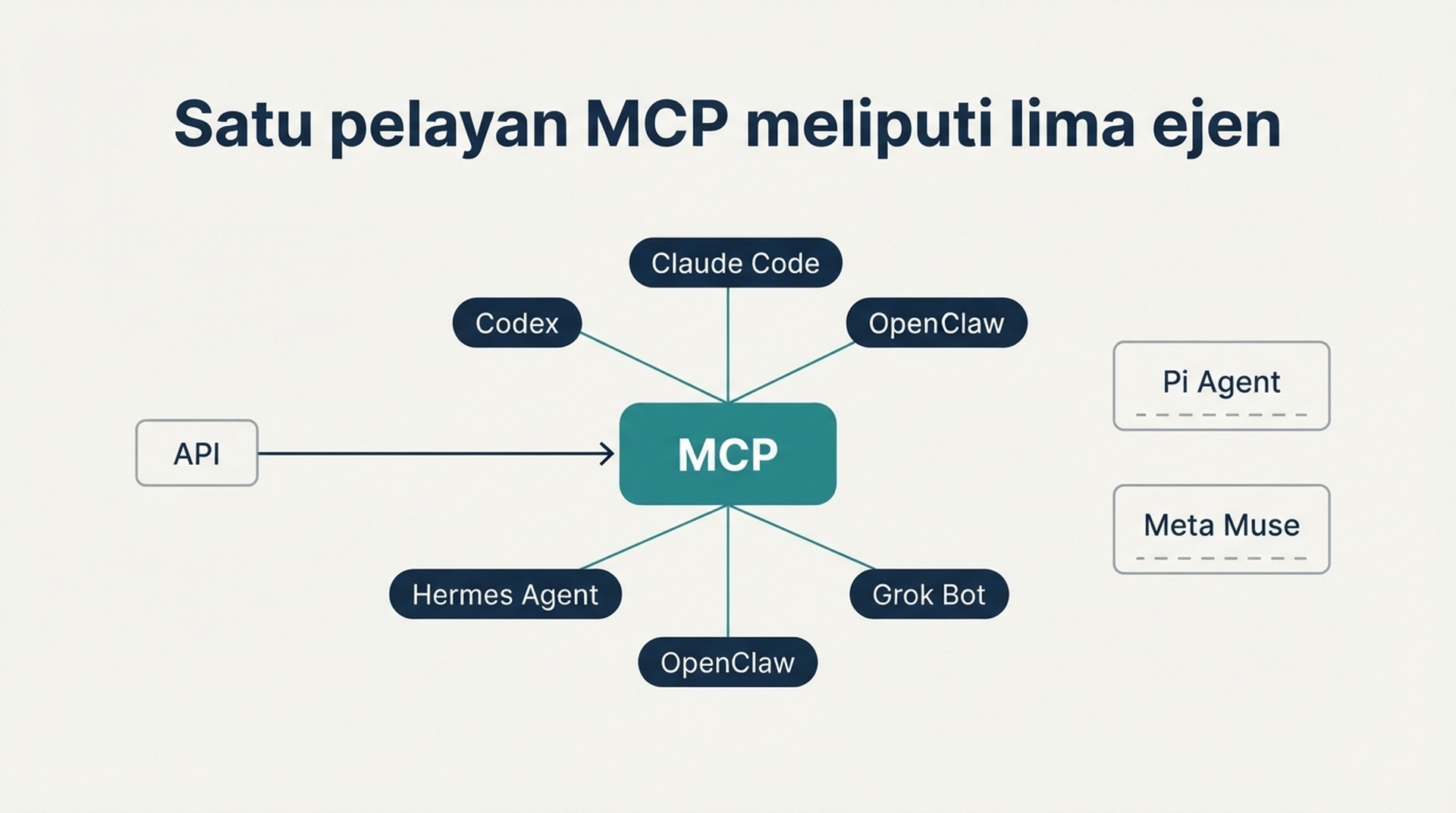 Gambar rajah menunjukkan satu pelayan MCP mengembang kepada lima ejen AI, dengan Pi Agent dan Meta Muse ditunjukkan sebagai laluan putus-putus berasingan yang tiada sambungan MCP