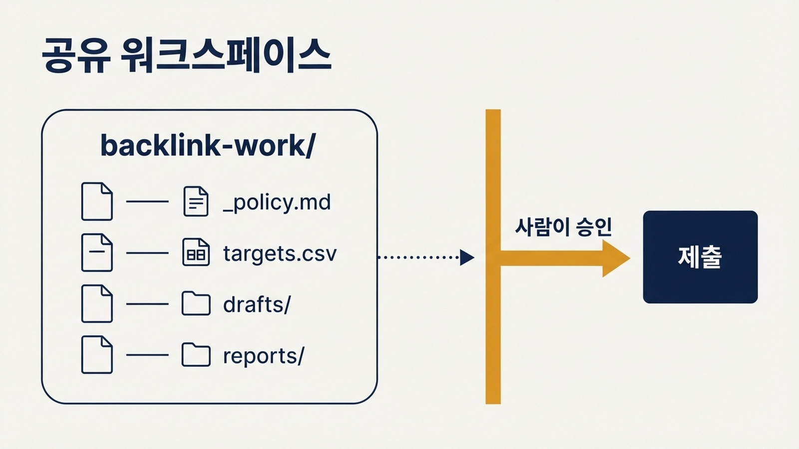 사람의 승인 게이트가 있는 공유 백링크 워크스페이스 폴더 구조