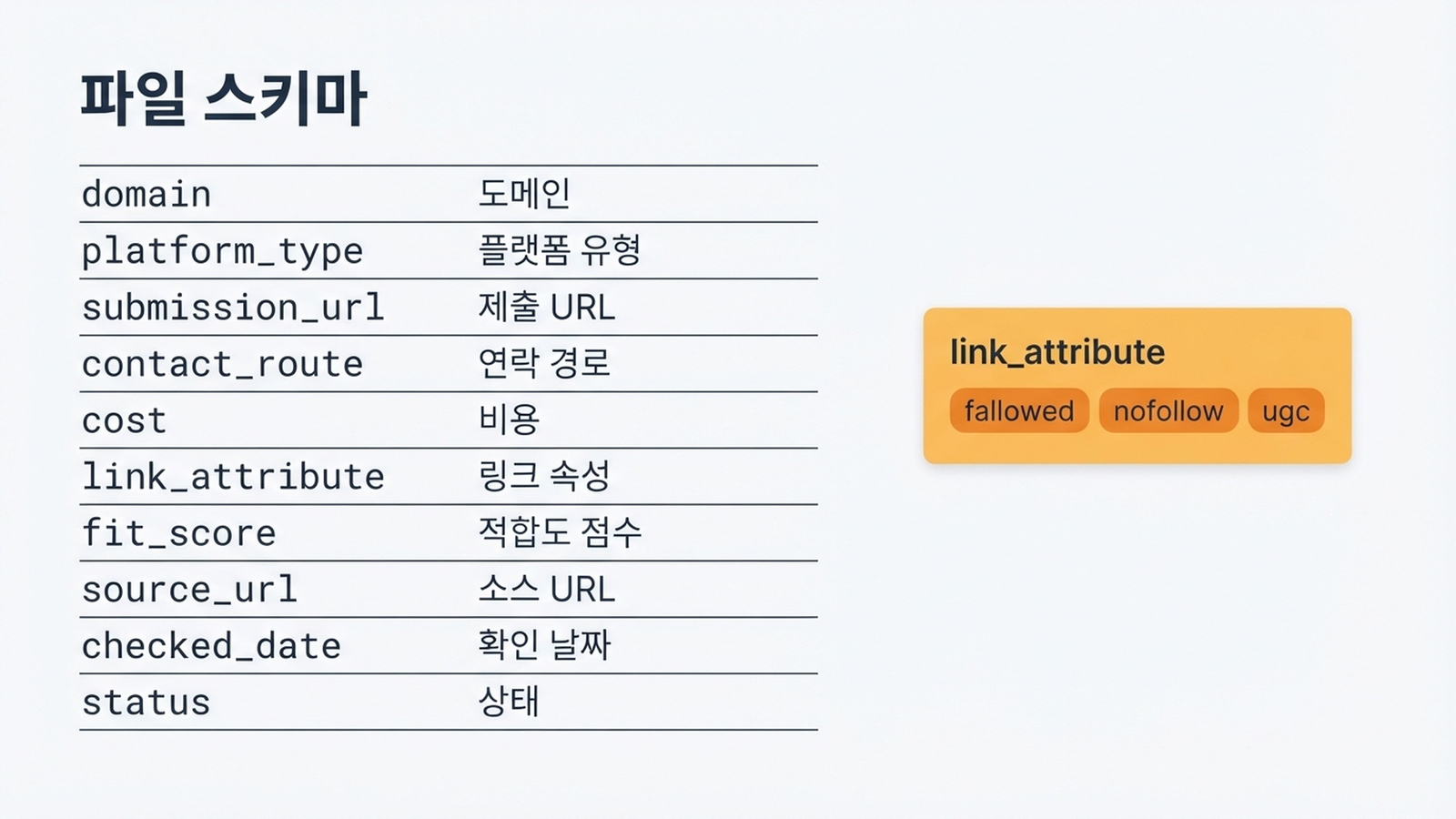 출처 URL, 링크 속성, 적합 점수를 포함한 필수 항목을 보여주는 10열 백링크 대상 CSV 스키마
