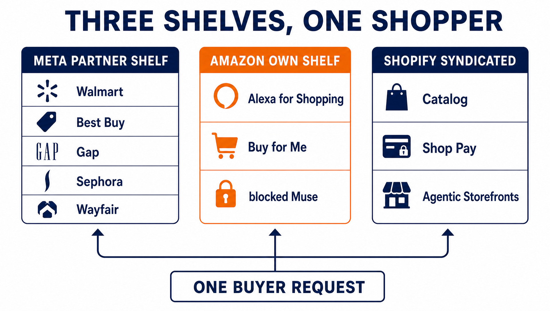 Three competing agent shelves: Meta partner shelf, Amazon own shelf, and Shopify syndicated, all reached from one buyer request
