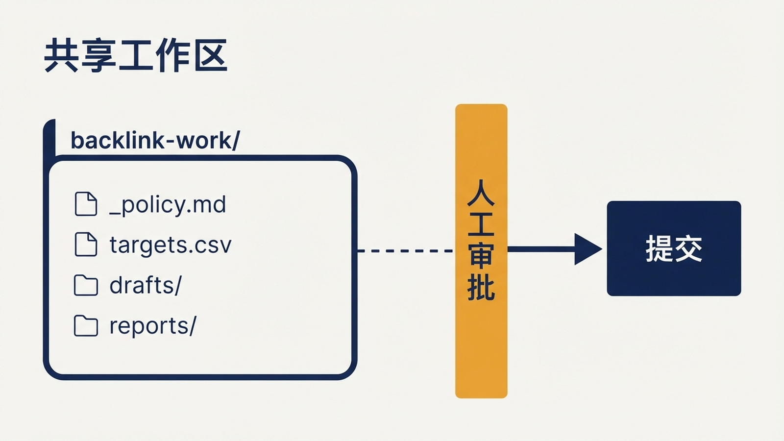 带人工审批关卡的共享外链工作区文件夹结构