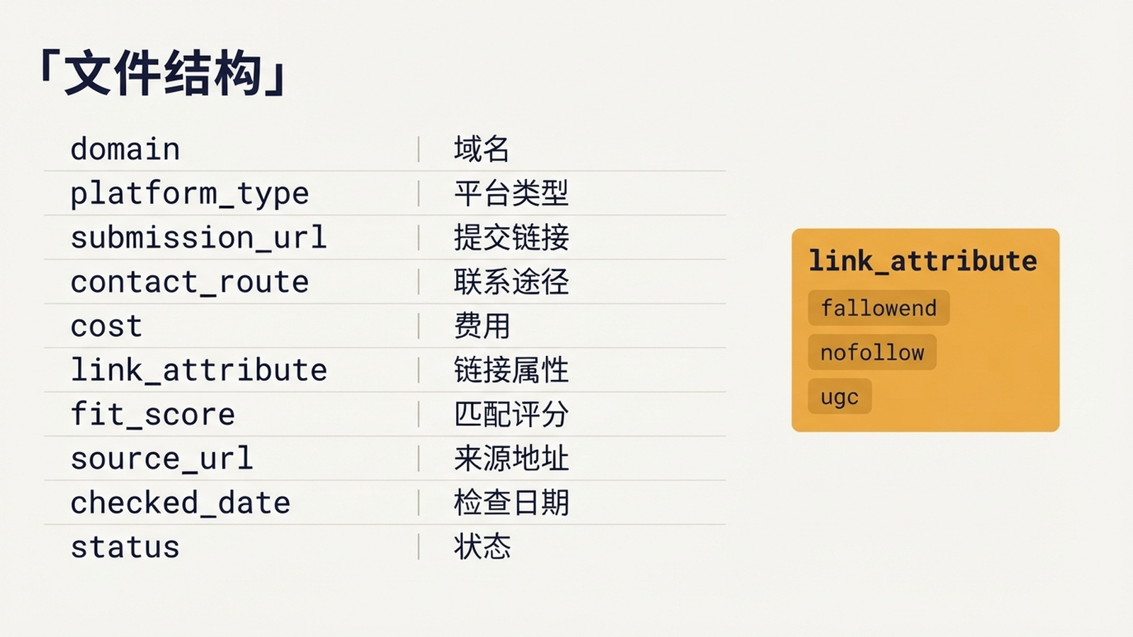 展示来源网址、链接属性和契合分数等必填字段的十列外链目标 CSV 结构