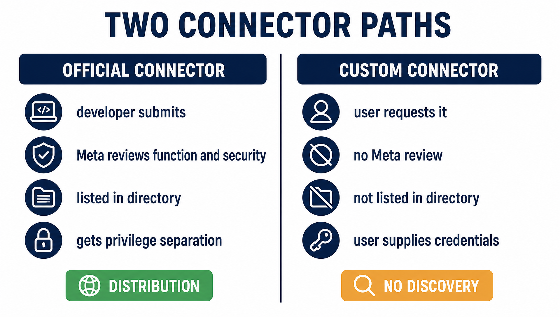 Two connector paths compared: official connector gets review and directory listing, custom connector gets no review and no discovery