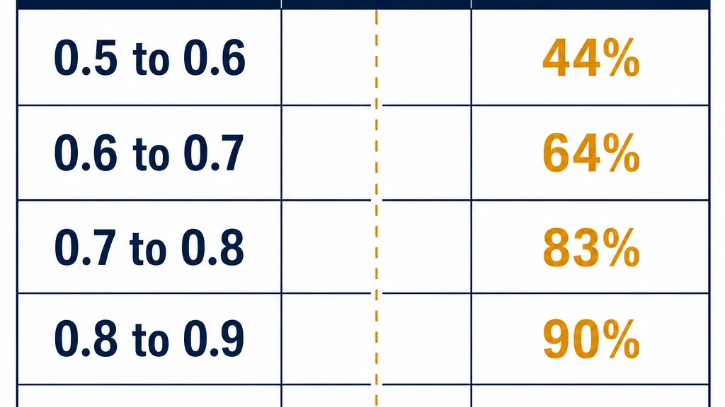 Panel showing confidence buckets with agreement rates and a threshold line drawn at 0.8 confidence.