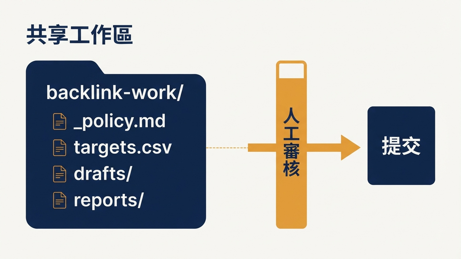 帶人工審核關卡的共享外鏈工作區資料夾結構