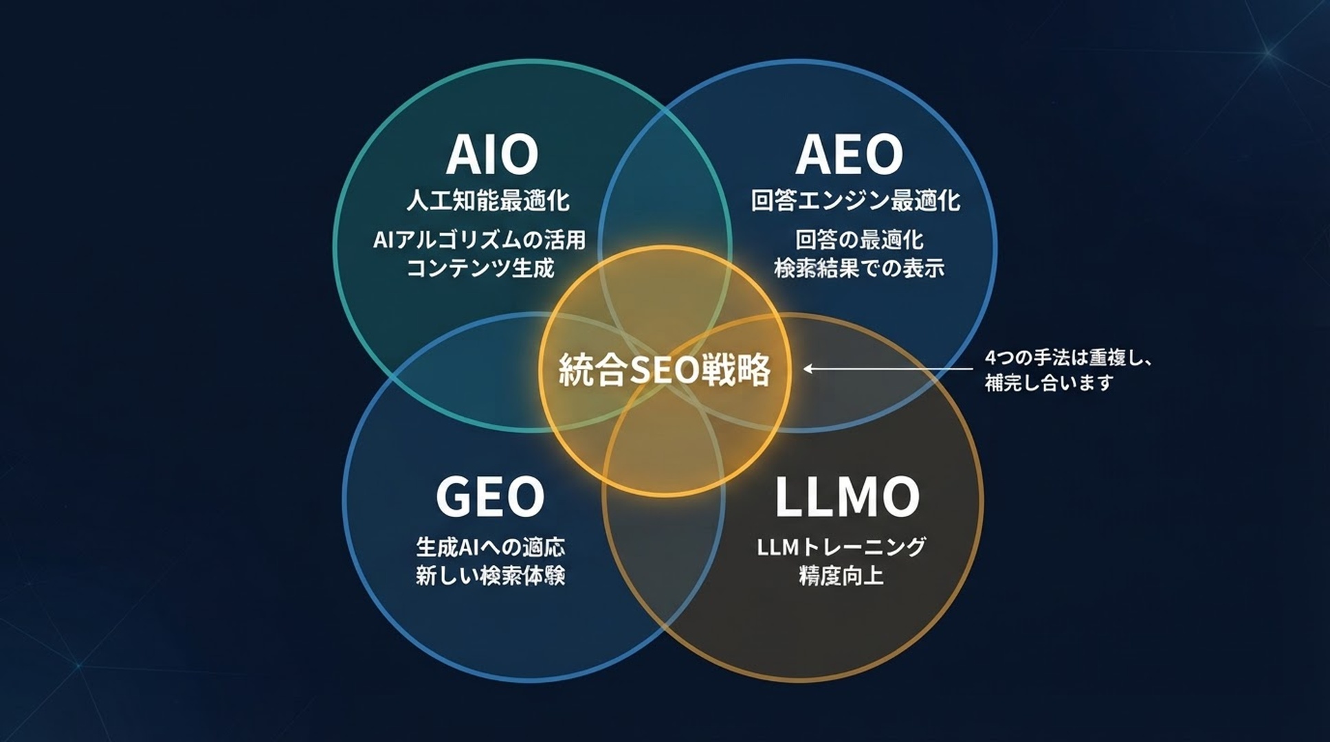 AI検索対策の4用語の関係