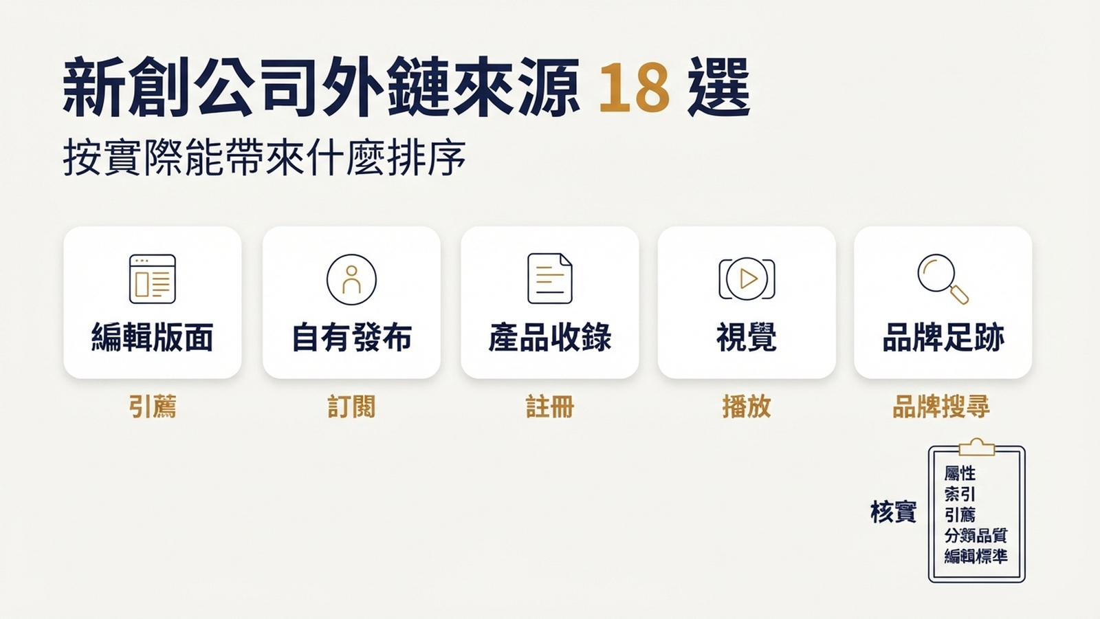編輯版面、自有發布陣地、產品收錄、視覺發現、品牌足跡這五類新創公司外鏈來源及各自的成功指標