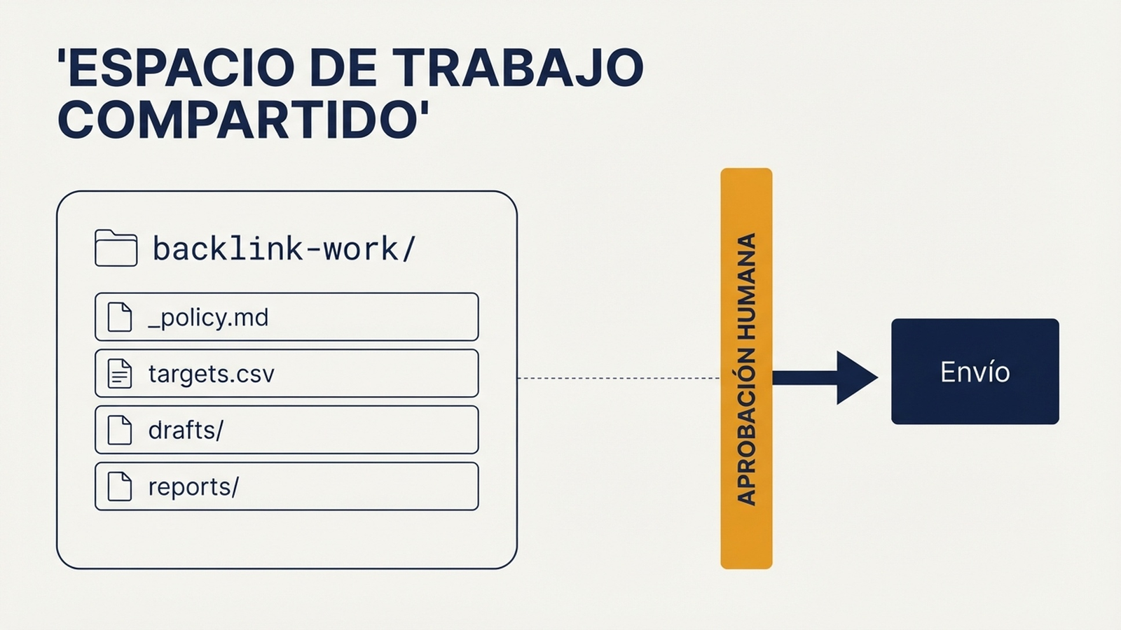 Estructura de carpetas del espacio de trabajo compartido de enlaces con una puerta de aprobación humana antes del envío