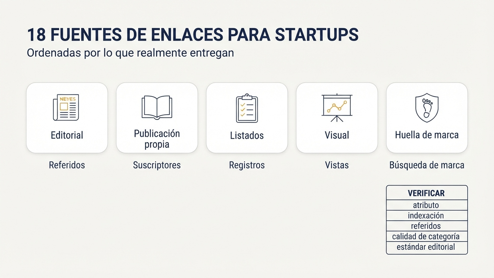 Cinco categorías de fuentes de enlaces para startups con sus métricas de éxito correspondientes: espacios editoriales, superficies de publicación propia, listados de producto, descubrimiento visual y huella de marca