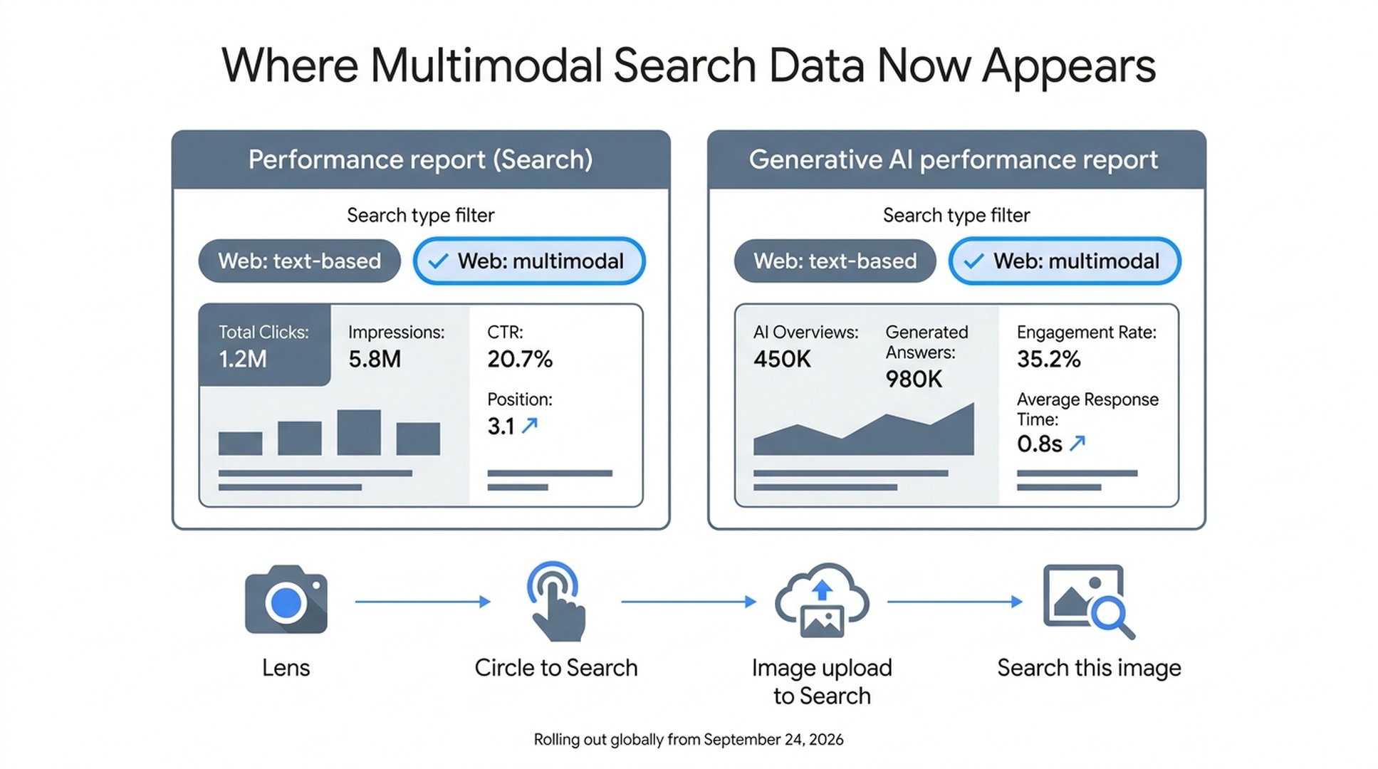 Comparison diagram showing the Performance report and the Generative AI performance report side by side, the four image-search surfaces, and the September 24, 2026 global rollout date
