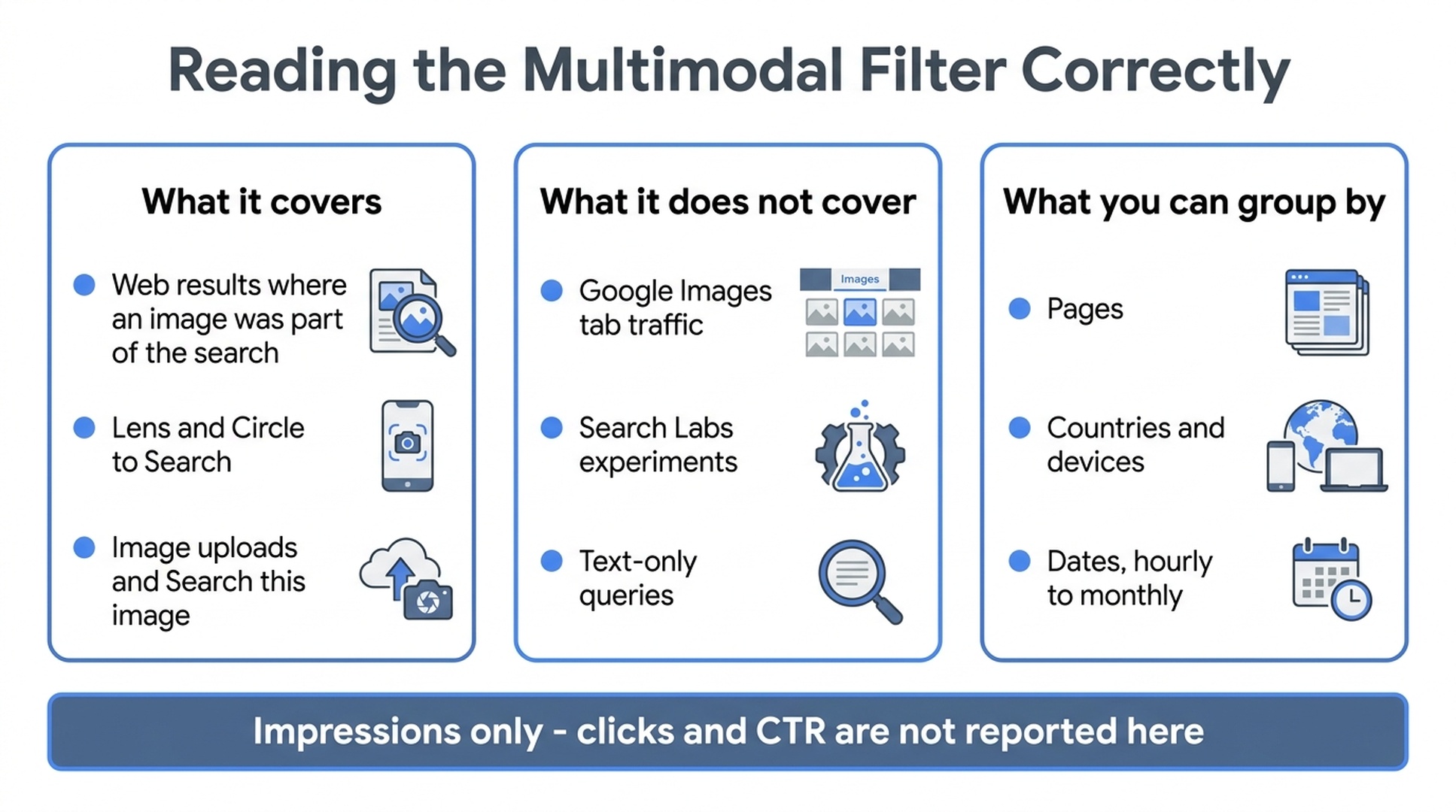 Three-column diagram separating what the multimodal filter covers, what it does not cover, and which dimensions you can group by, with a callout that only impressions are reported