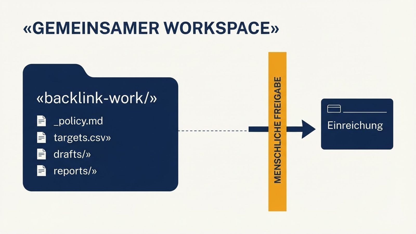 Ordnerstruktur des gemeinsamen Backlink-Workspace mit einer menschlichen Freigabeschranke vor der Einreichung