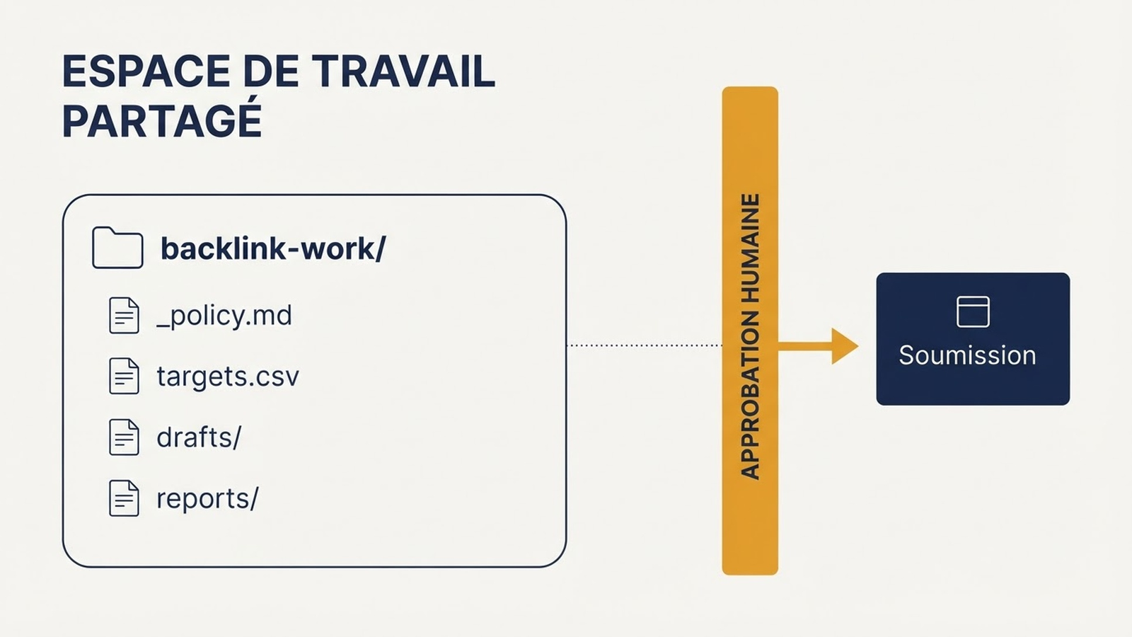 Structure de dossiers de l'espace de travail de liens partagé avec une barrière d'approbation humaine avant la soumission