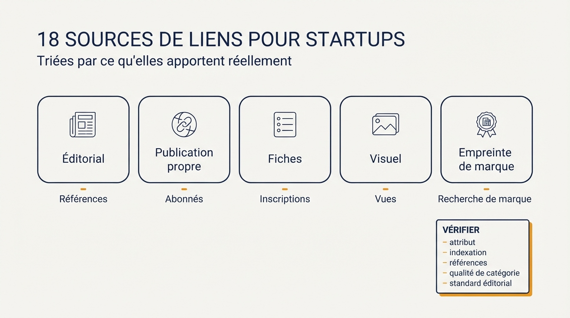 Cinq catégories de sources de liens pour startups avec leurs indicateurs de réussite correspondants : places éditoriales, surfaces de publication propre, fiches produit, découverte visuelle et empreinte de marque