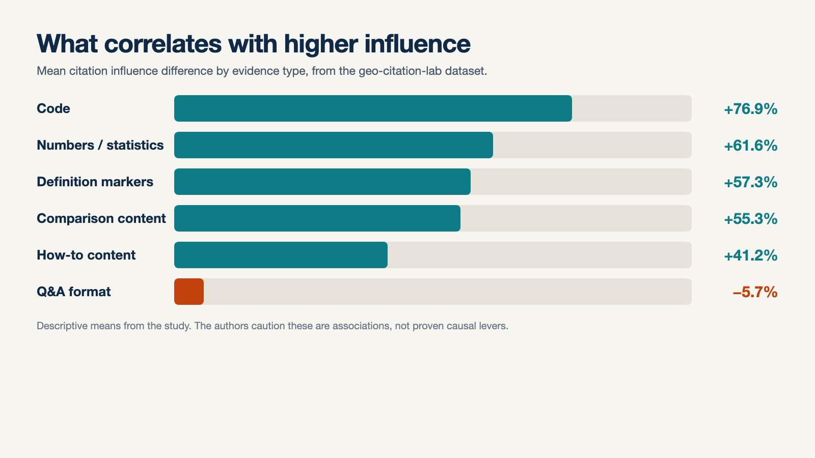 Bar chart of citation influence uplift by evidence type, including code, statistics, definitions, comparisons, how-to content, and Q&A format