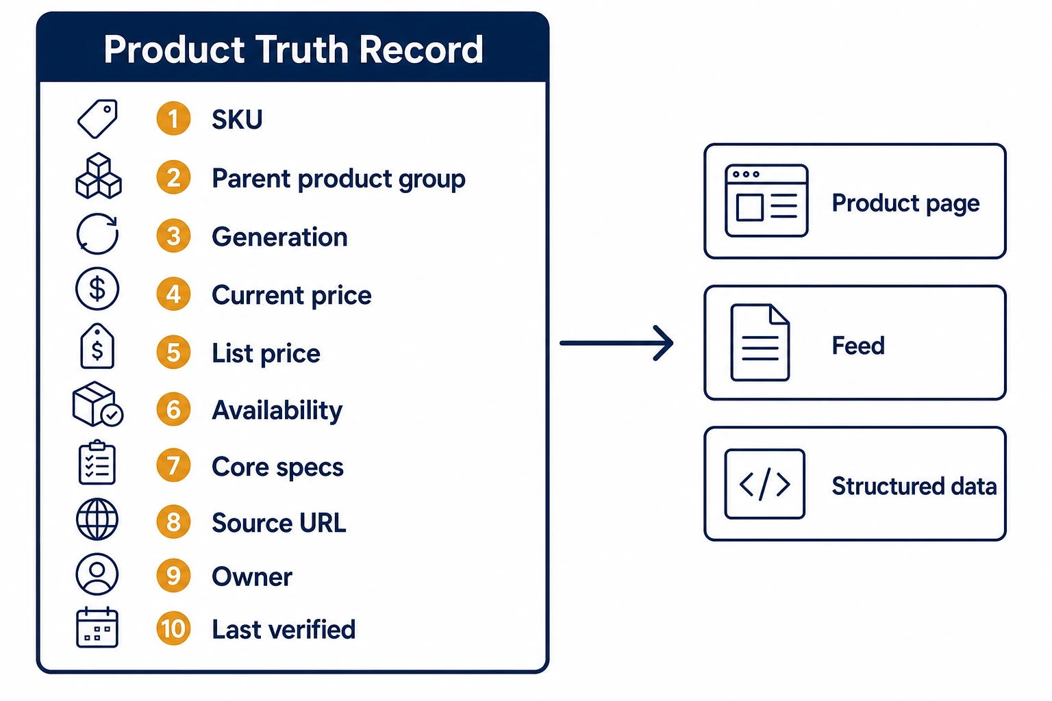 Product truth record diagram listing the canonical fields ecommerce teams need for AI shopping accuracy