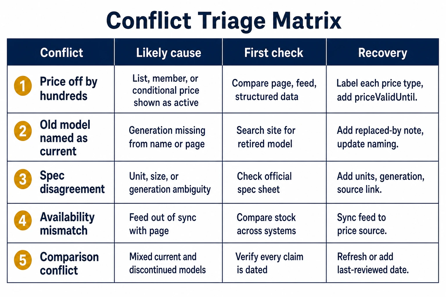 AI shopping conflict triage matrix mapping price, generation, availability, spec, and comparison errors to checks and fixes