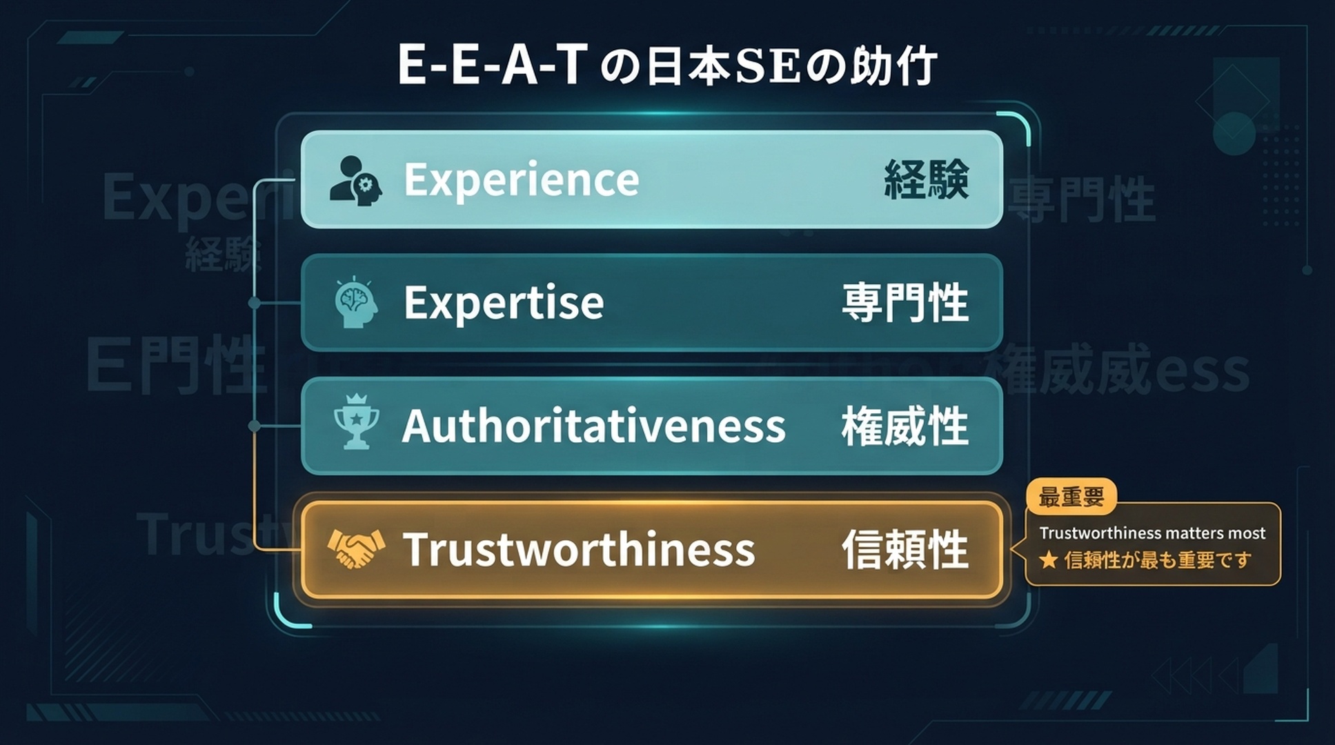 E-E-A-Tの4要素