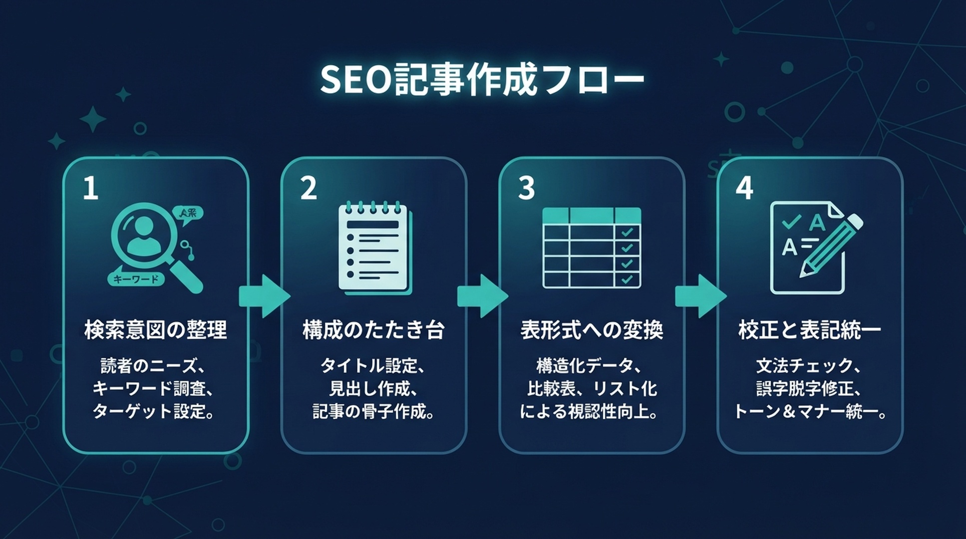 SEO業務での4つのワークフロー