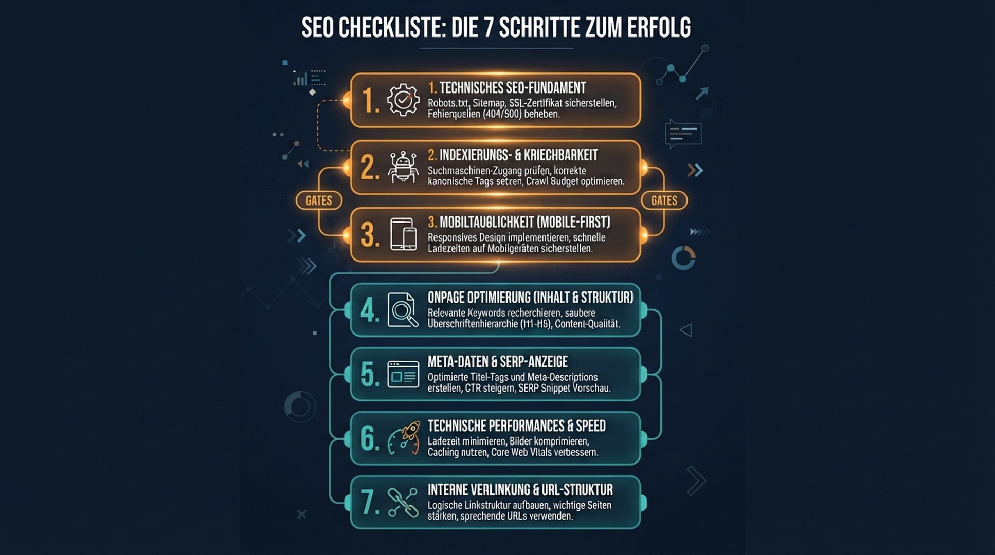Die sieben Schritte mit drei Ausschlusskriterien