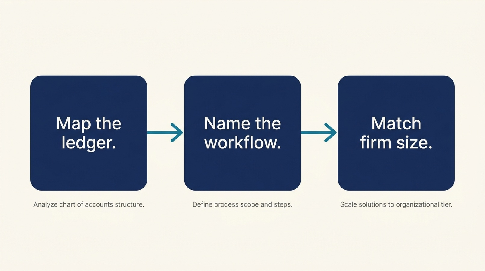 Diagram showing the three-step accounting AI selection order: map the ledger, name the workflow, then match firm size.