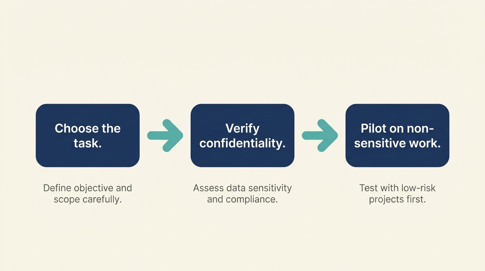 Diagram showing the three-step legal AI selection order: choose the task, verify confidentiality, then pilot on non-sensitive work.