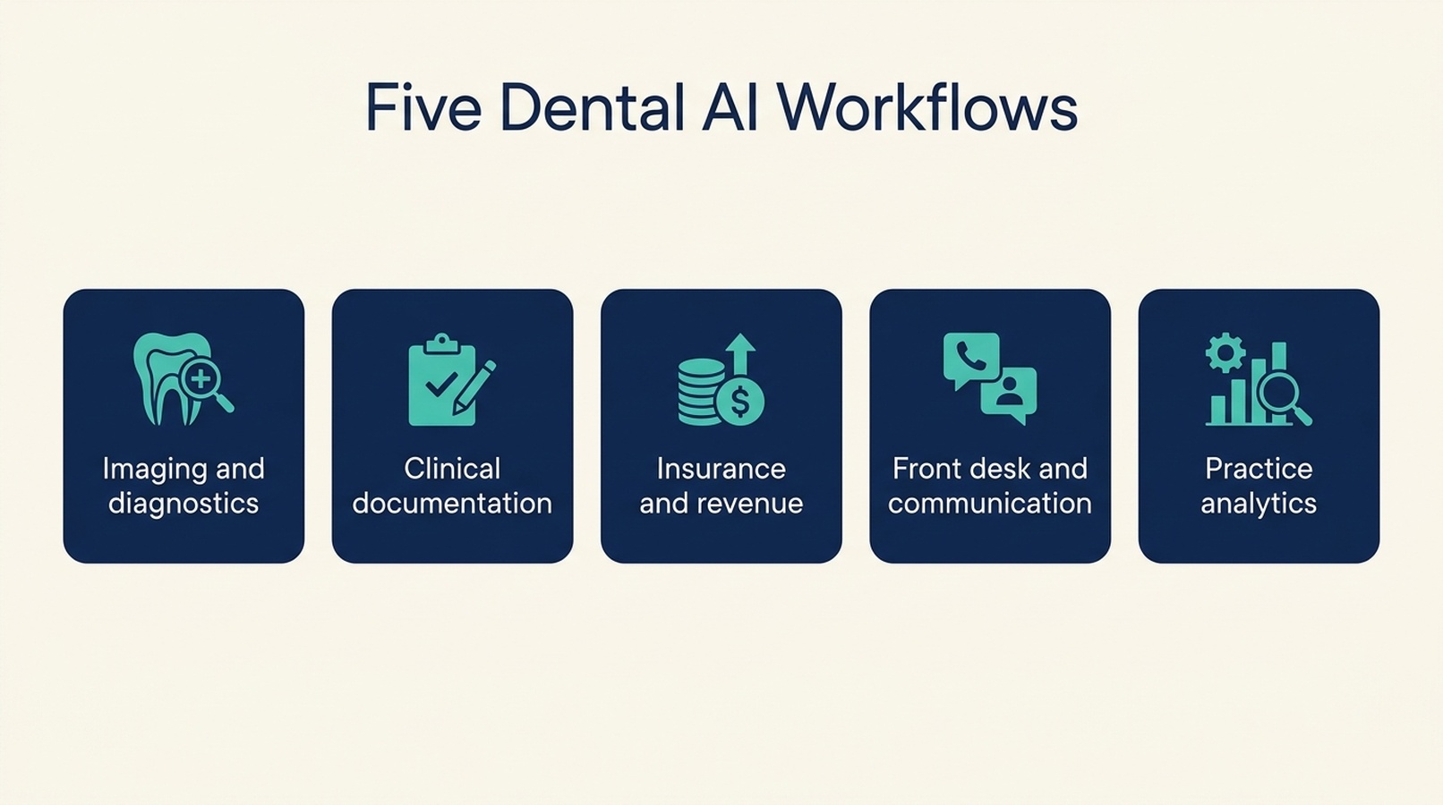 Diagram showing five dental AI workflow categories: imaging and diagnostics, clinical documentation, insurance and revenue, front desk and communication, and practice analytics.