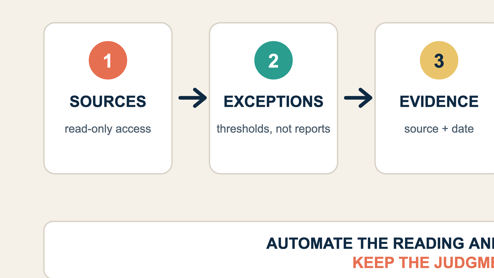 Weekly Dot operating loop showing sources, exceptions, evidence, brief, and human review stages