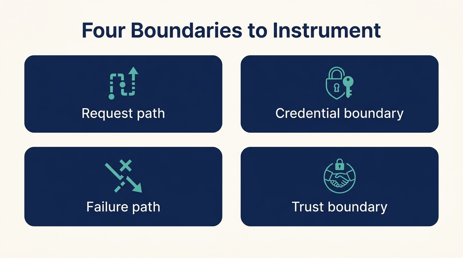 Diagram showing four MCP gateway boundaries to instrument: request path, credential boundary, failure path, and trust boundary.