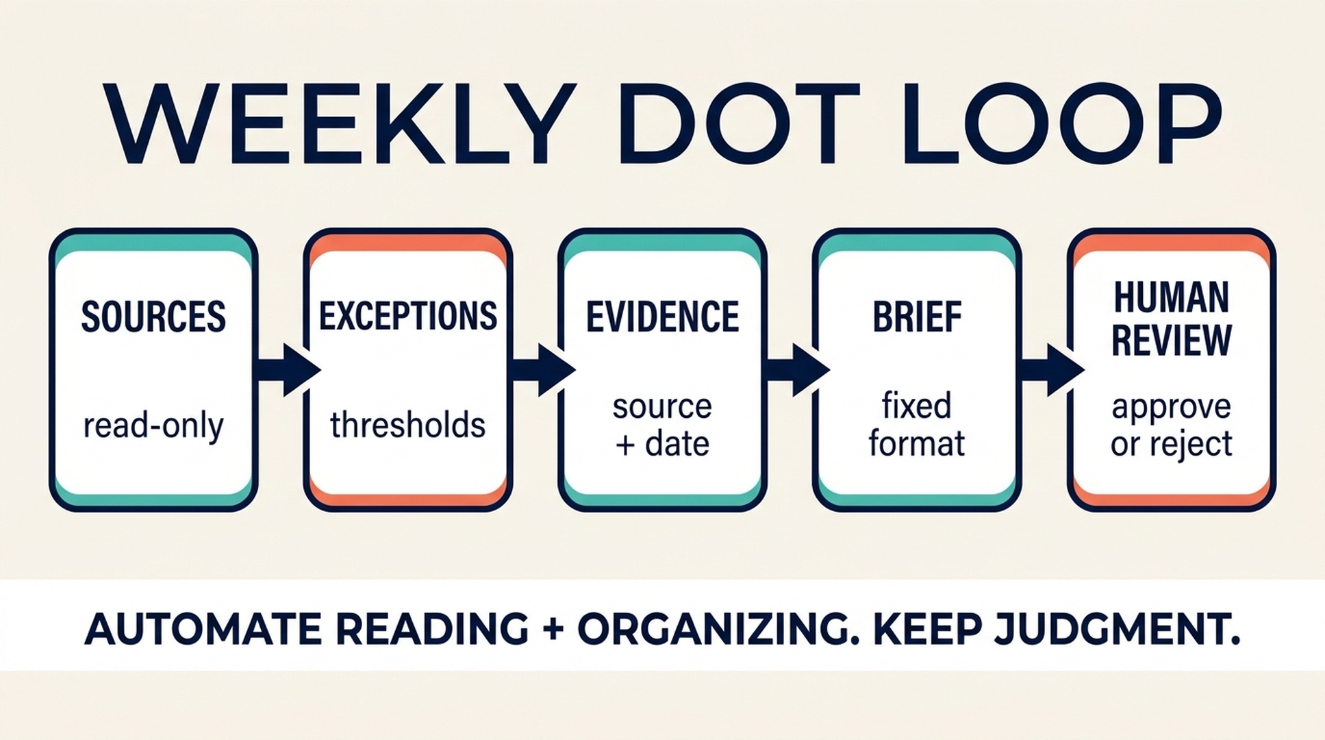 Weekly Dot operating loop showing sources, exceptions, evidence, brief, and human review stages