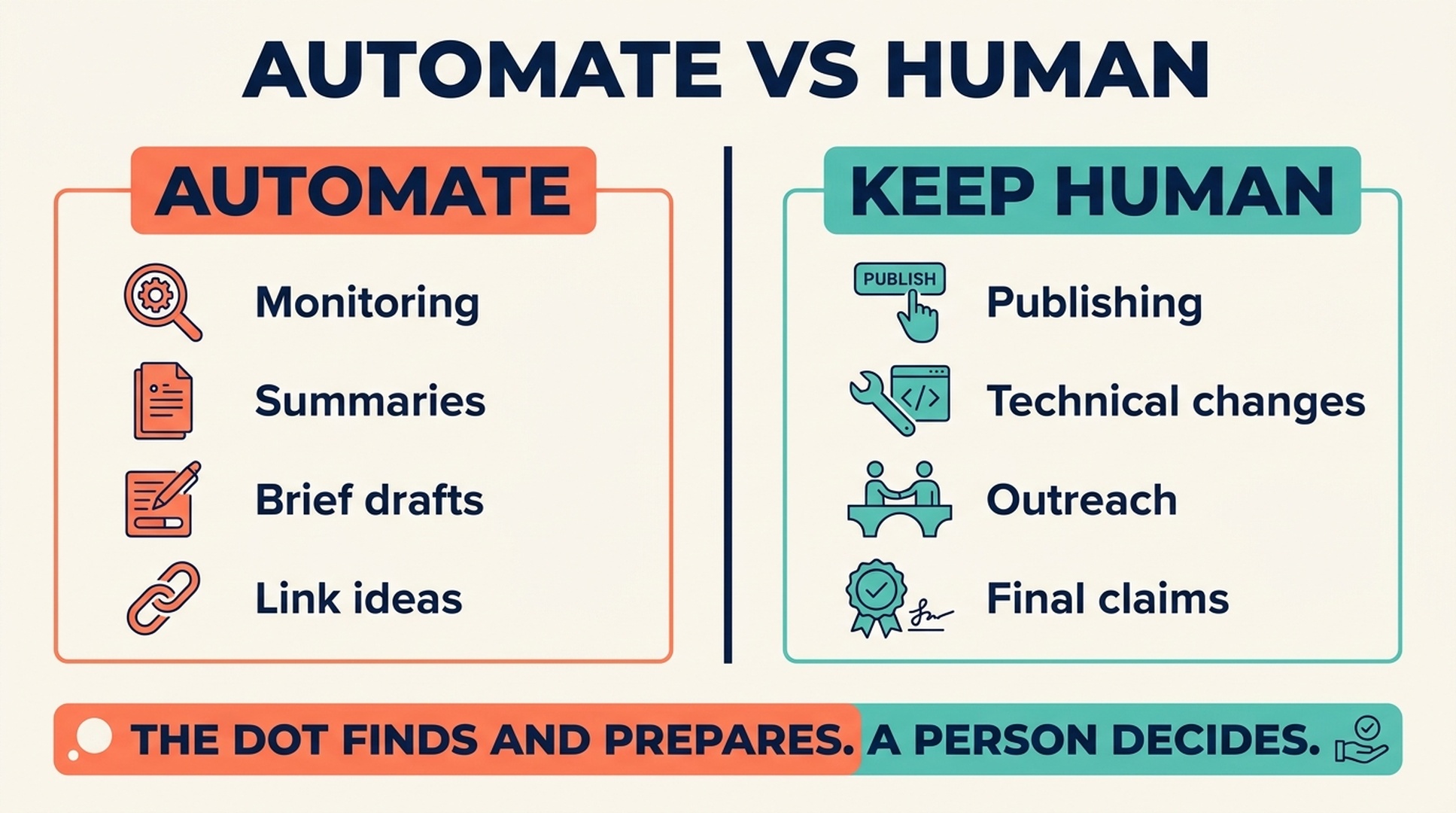 Automate versus keep human matrix for SEO and GEO workflows