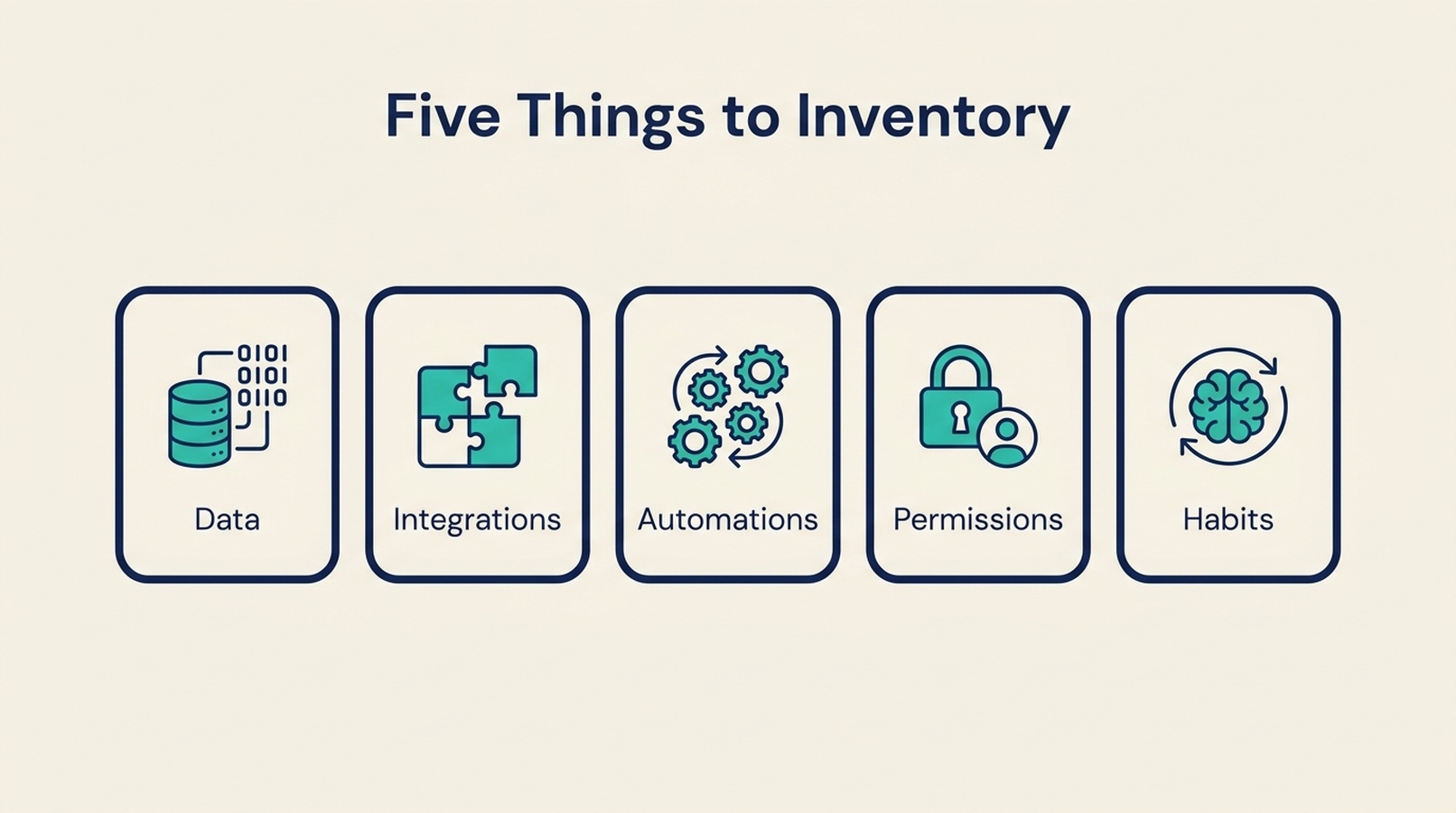 Diagram showing five things to inventory before comparing software alternatives: data, integrations, automations, permissions, and habits.