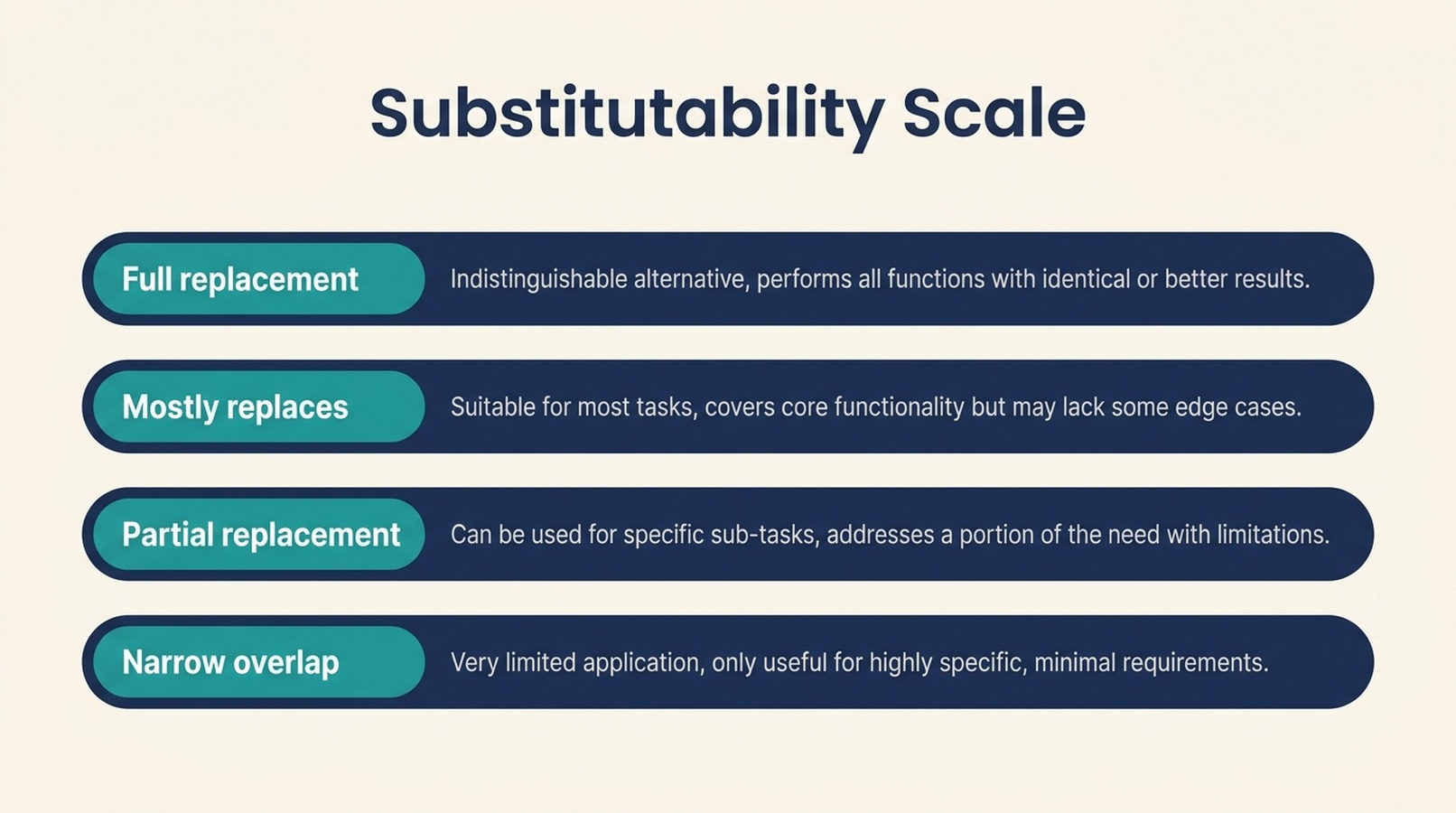 Four-row substitutability scale showing full replacement, mostly replaces, partial replacement, and narrow overlap.