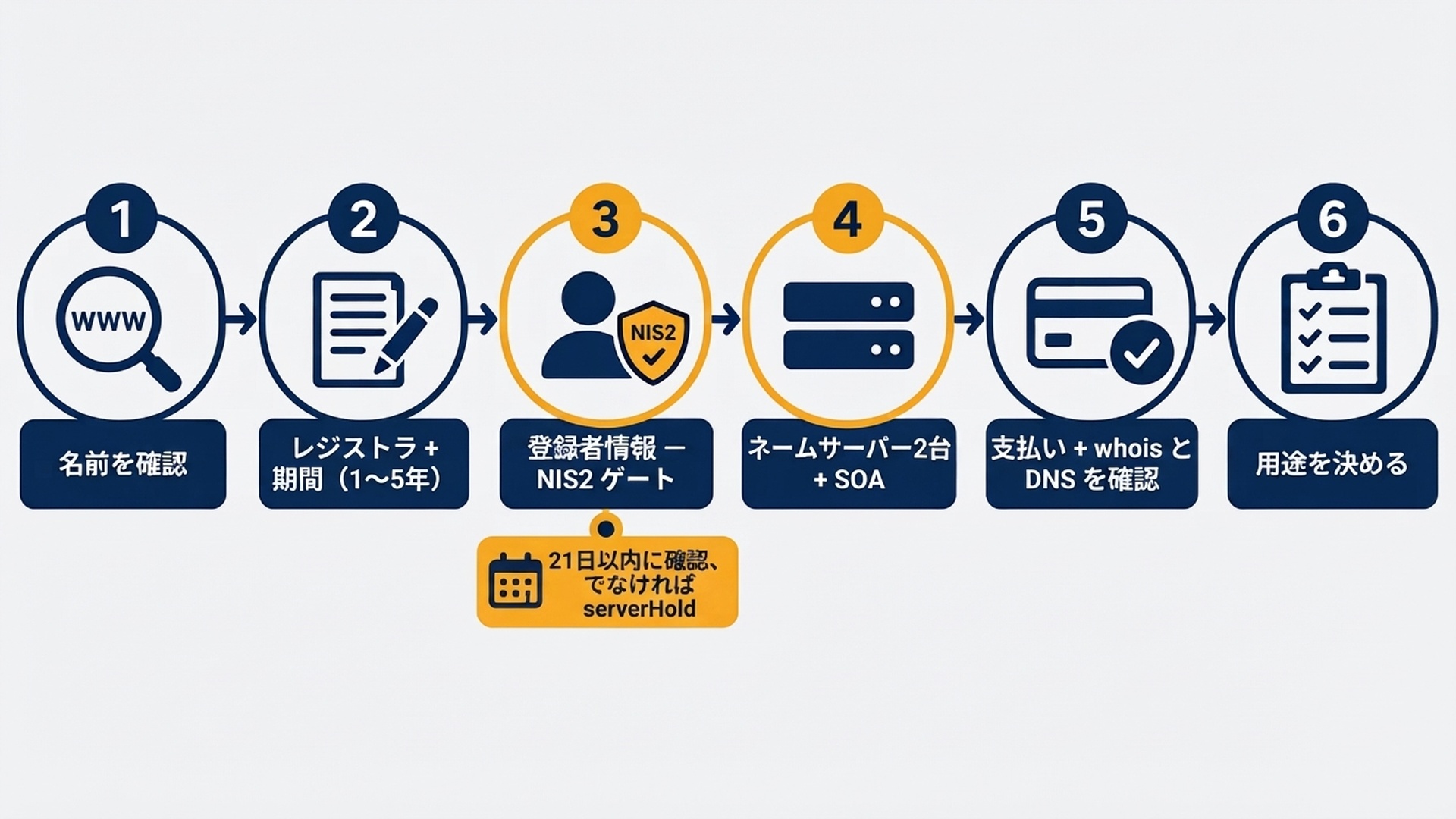 名前の確認から用途の決定までの6ステーションの .si 登録パイプライン。NIS2の登録者データゲートとネームサーバーのステップを強調