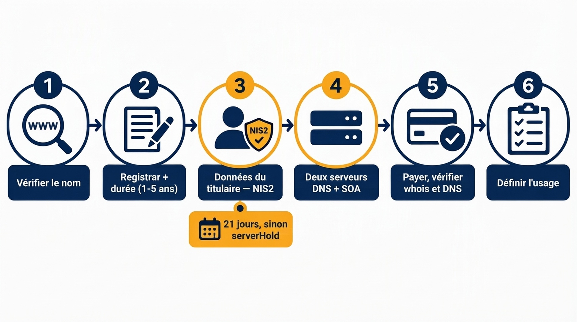 Pipeline d'enregistrement .si en six stations, de la vérification du nom à la décision d'usage, mettant en évidence le contrôle NIS2 des données du titulaire et l'étape des serveurs DNS