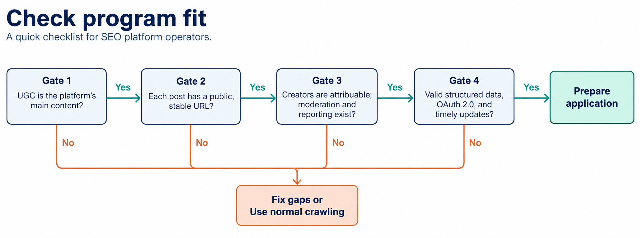 Decision flow for checking Google UGC Fresh Data Program eligibility.