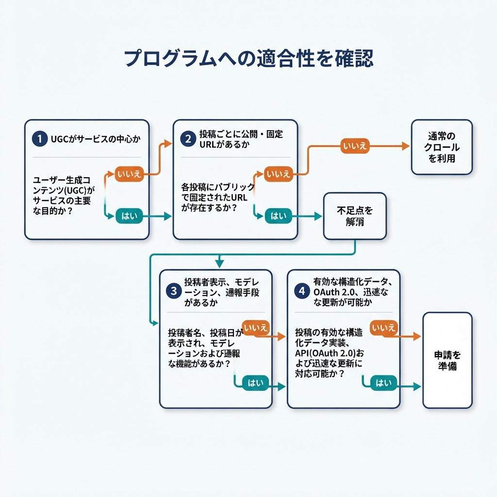 Google UGC Fresh Data Program の適合性を確認する判断フロー。