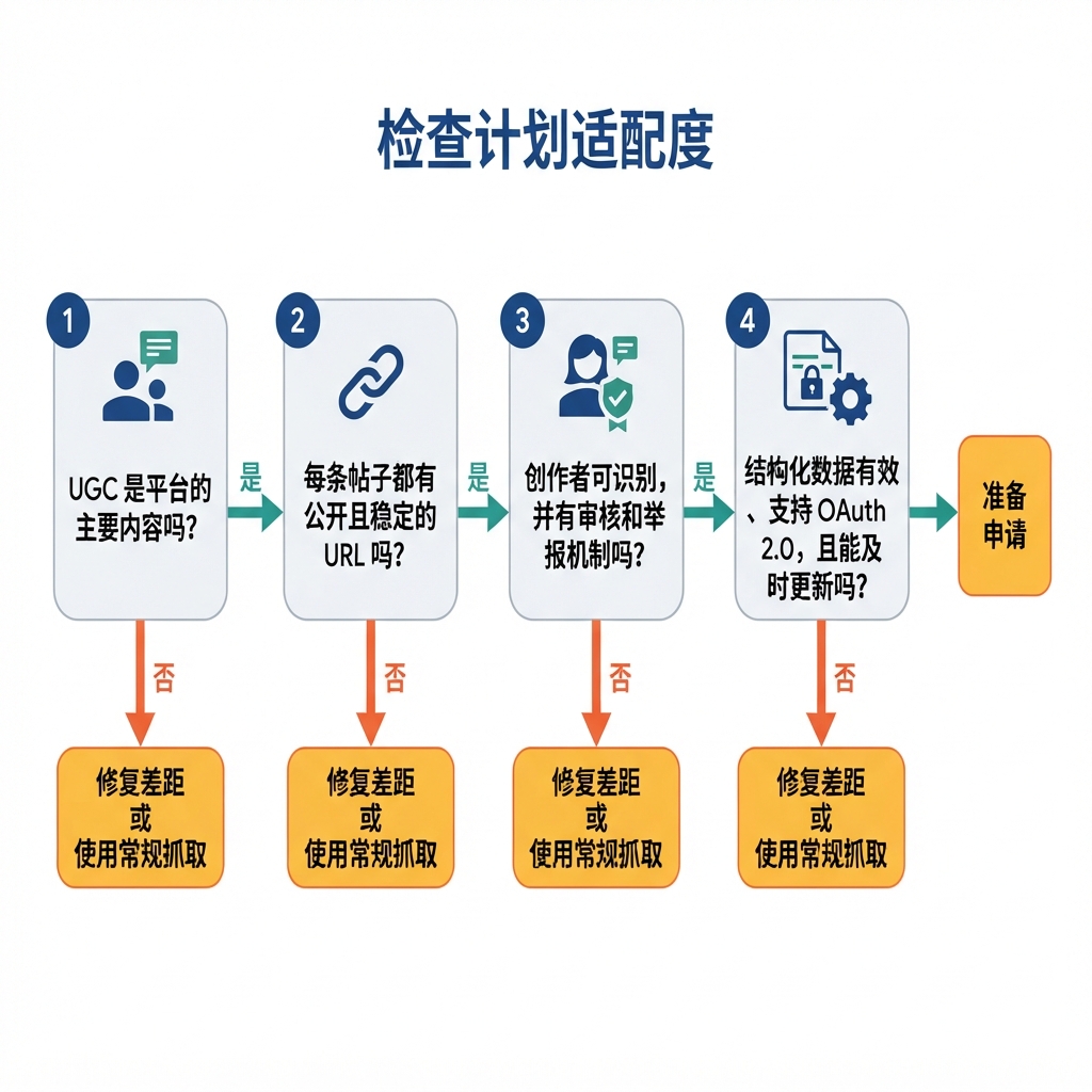 判断平台是否适合 Google UGC Fresh Data Program 的流程图。