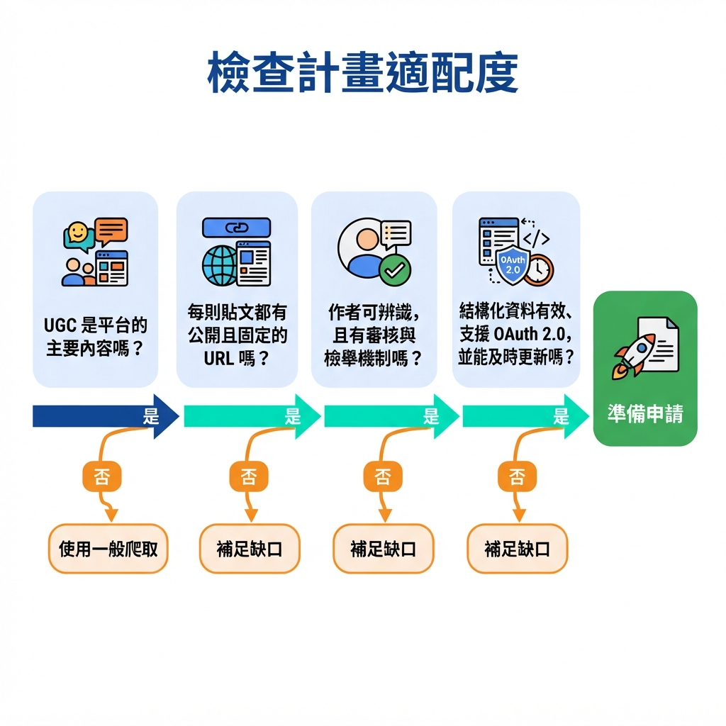 檢查平台是否符合 Google UGC Fresh Data Program 資格的流程圖。