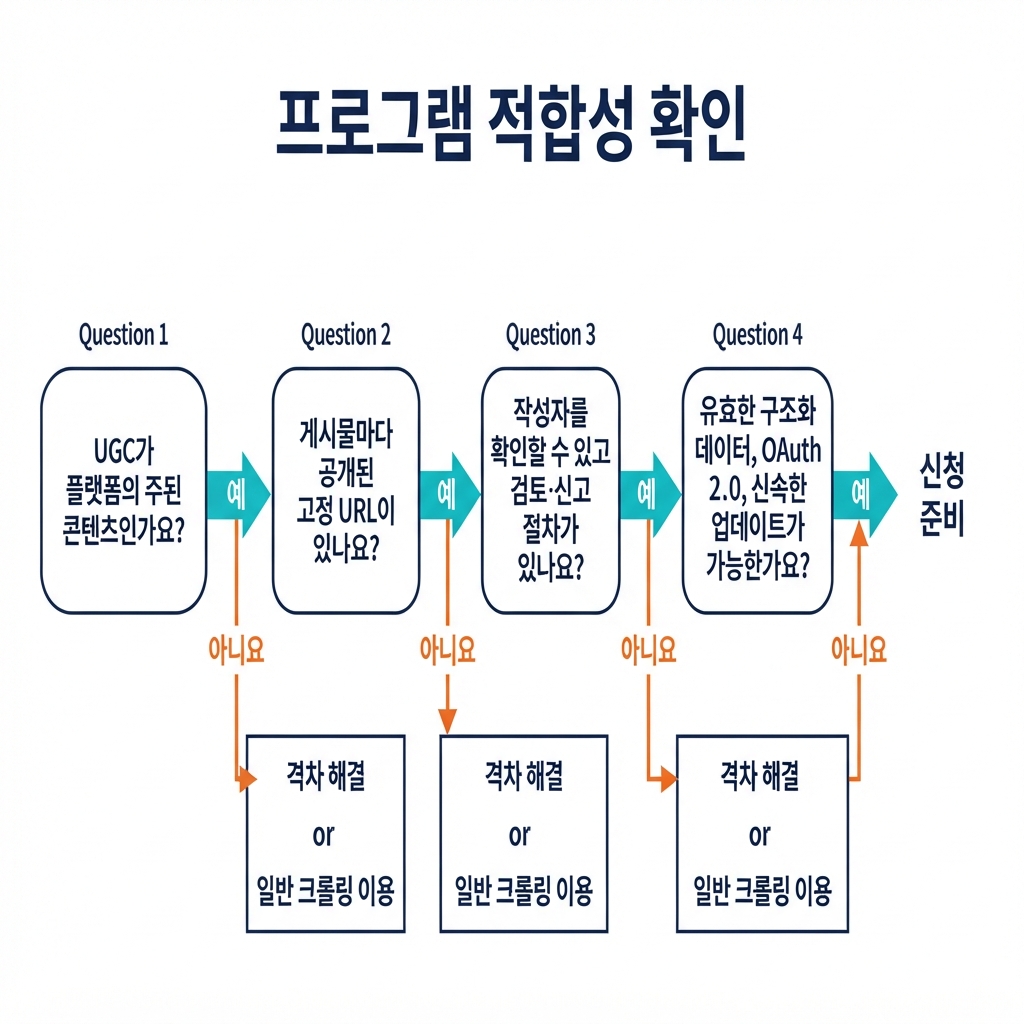 Google UGC Fresh Data Program 적합성을 확인하는 판단 흐름도.