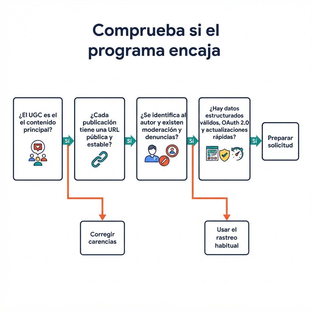 Flujo para comprobar si una plataforma cumple los requisitos de Google UGC Fresh Data Program.