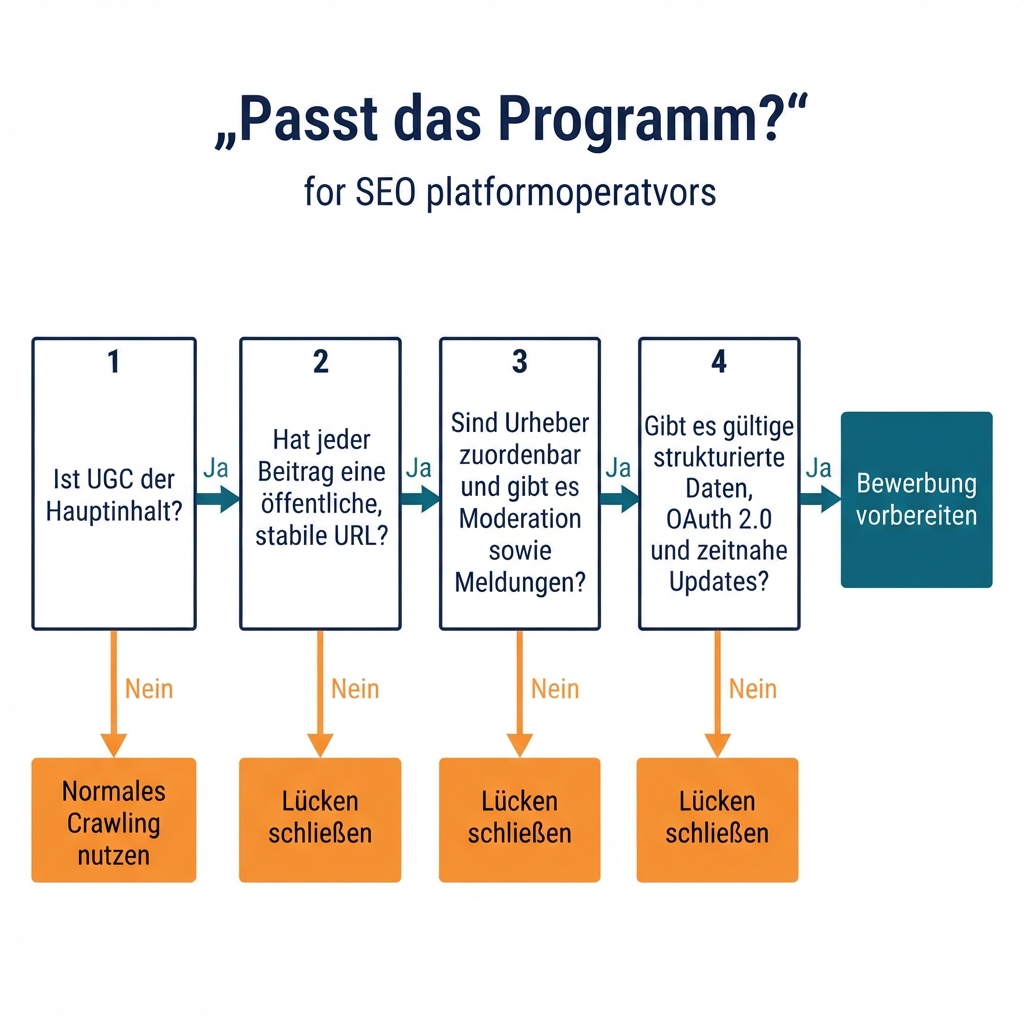 Entscheidungsdiagramm zur Prüfung der Eignung für das Google UGC Fresh Data Program.