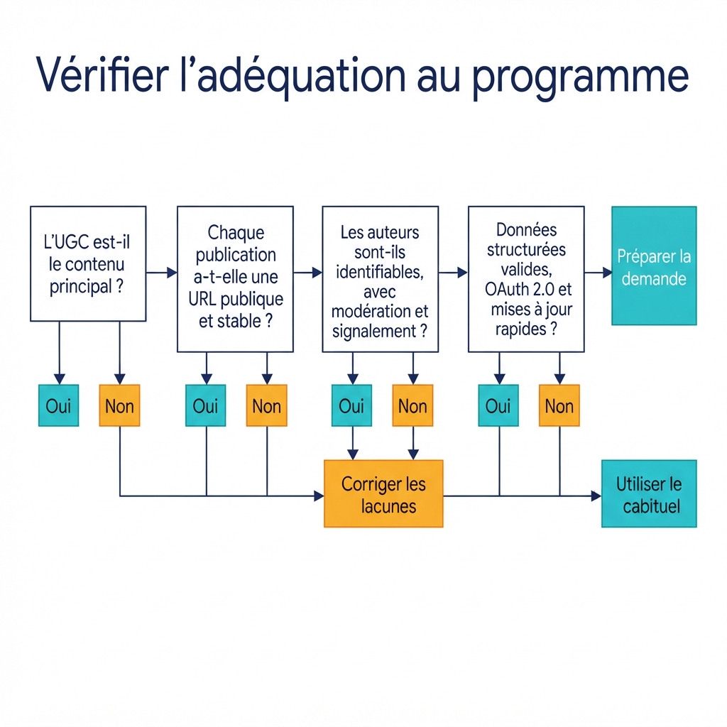 Arbre de décision pour vérifier l’admissibilité au programme UGC Fresh Data de Google.