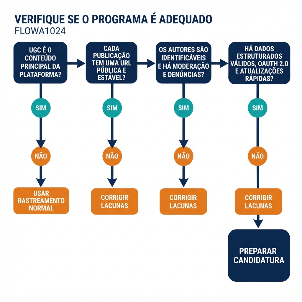 Fluxo para verificar se a plataforma se qualifica para o Google UGC Fresh Data Program.