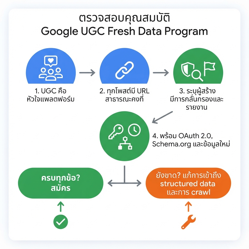 ผังตรวจสอบคุณสมบัติ Google UGC Fresh Data Program